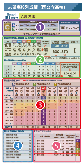志望校別成績（国公立高校）
